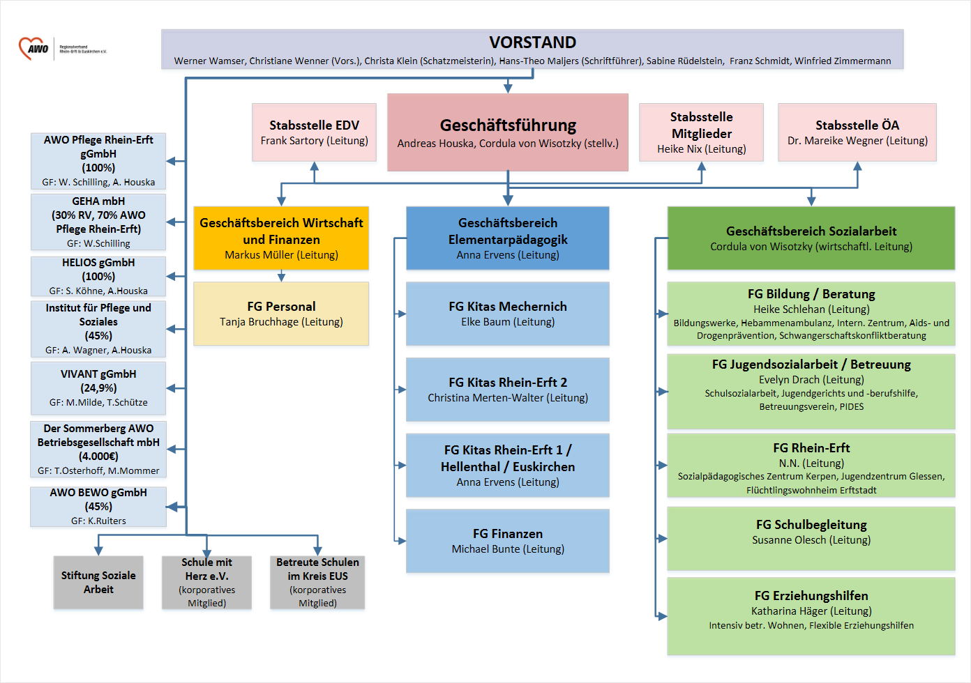 Organigramm AWO Regionalverband Rhein-Erft & Euskirchen e.V.